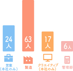 部署構成