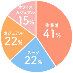 就業中なに着てる？