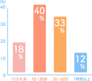 通勤にどのくらいかかりますか？