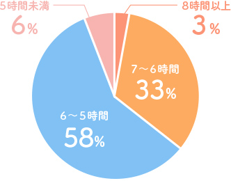 睡眠は何時間ですか？