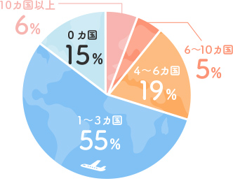 今まで訪れた国の数